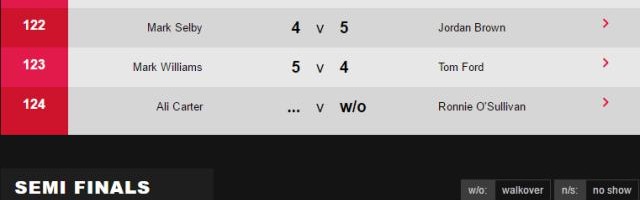 威尔士赛四强诞生 奥沙利文“收礼”将战威廉姆斯