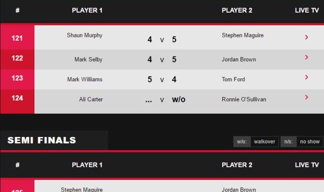 威尔士赛四强诞生 奥沙利文“收礼”将战威廉姆斯